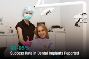 90-95% Success Rate in Dental Implants Reported